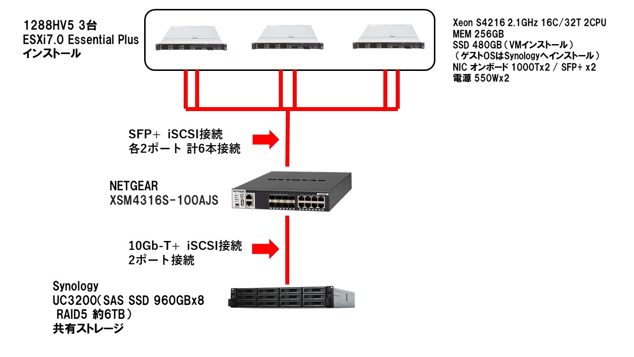 OTTO VMware ALL IN ONE パッケージ 1288HV5 3台＋シノロジー＋VMwareで仮想化環境セット（中規模環境モデル）
