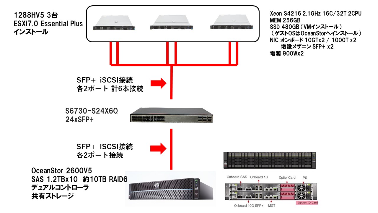 OTTO VMware ALL IN ONE パッケージ 1288HV5 3台＋OceanStor＋VMwareで仮想化環境導入パック（中規模環境モデル）