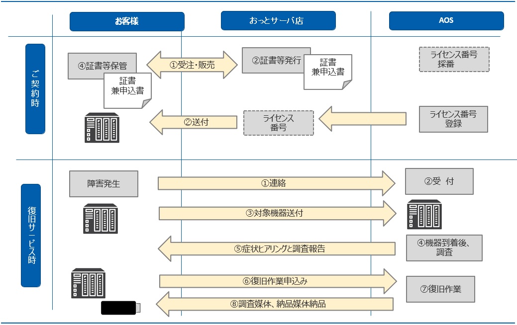 データ復旧安心サービスパック サーバ・NAS(5年版)