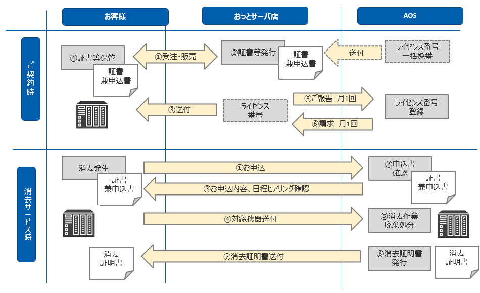 データ消去＆廃棄 安心サービス(記憶媒体3台分)