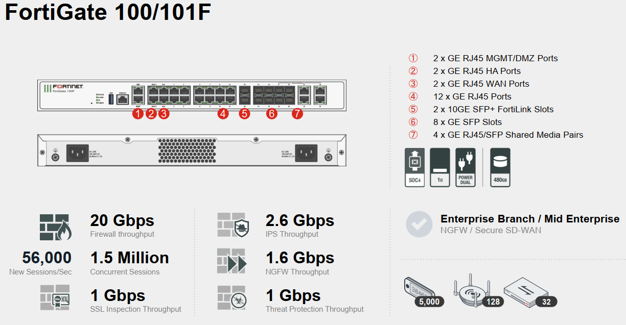 ★取寄 FortiGate-100F ベースモデル