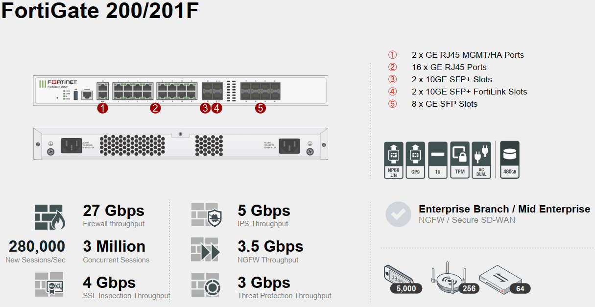 ★取寄 FortiGate-200F バンドル5年間サポートセットモデル(本体先出し保証＋UTMライセンス)