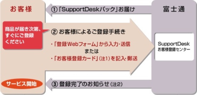 取寄 富士通 保証延長パック 当日訪問修理 PRIMERGY 5年 タワーサーバ SV7X2207D2