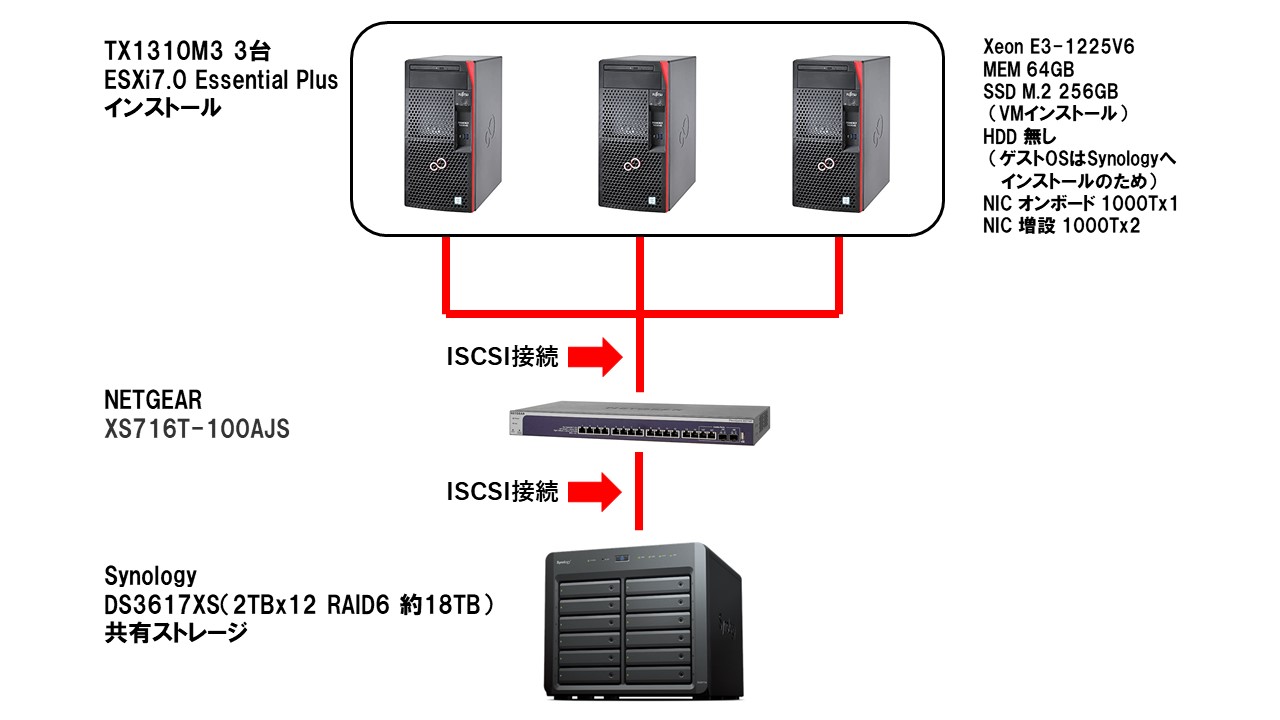 OTTO VMware ALL IN ONE パッケージ TX1310M3 3台＋シノロジー＋VMwareで仮想化環境セット（小規模環境モデル）