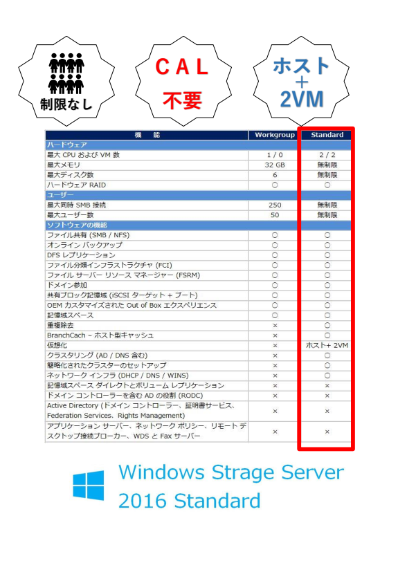 【短納期】Fujitsu PRIMERGY(プライマジー) TX1310 M3 Xeon E3-1225V6 WSS 2016STD インストール NL-SATA 4TBx2
