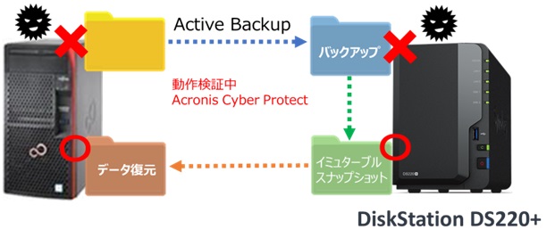 Fujitsu PRIMERGY TX1310 M5 Xeon E-2324G＋Synology バックアップセットモデル Ver1