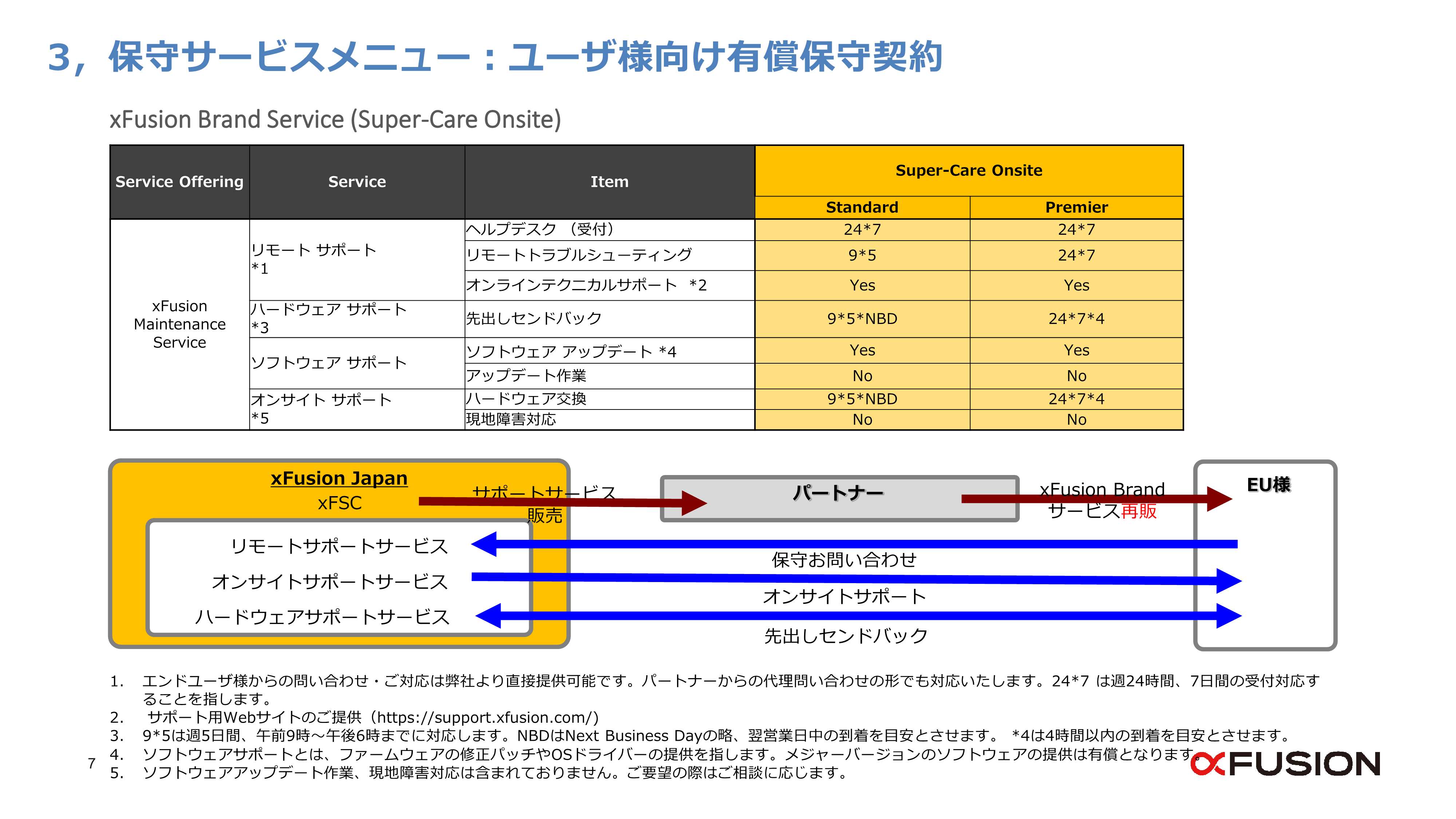 xFusionサーバー / 訪問修理詳細表